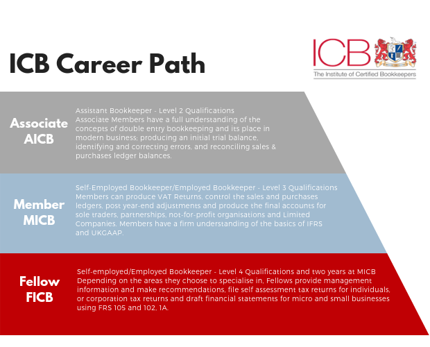 ICB Career Path