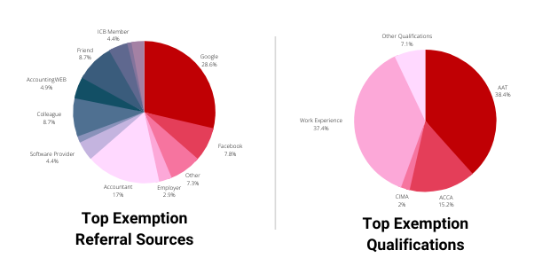 Exemption Pie Charts