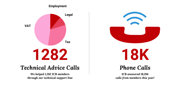 Phone call statistics