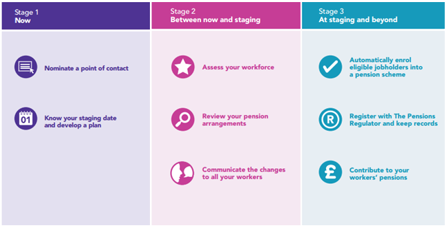 Auto enrolment for employers 