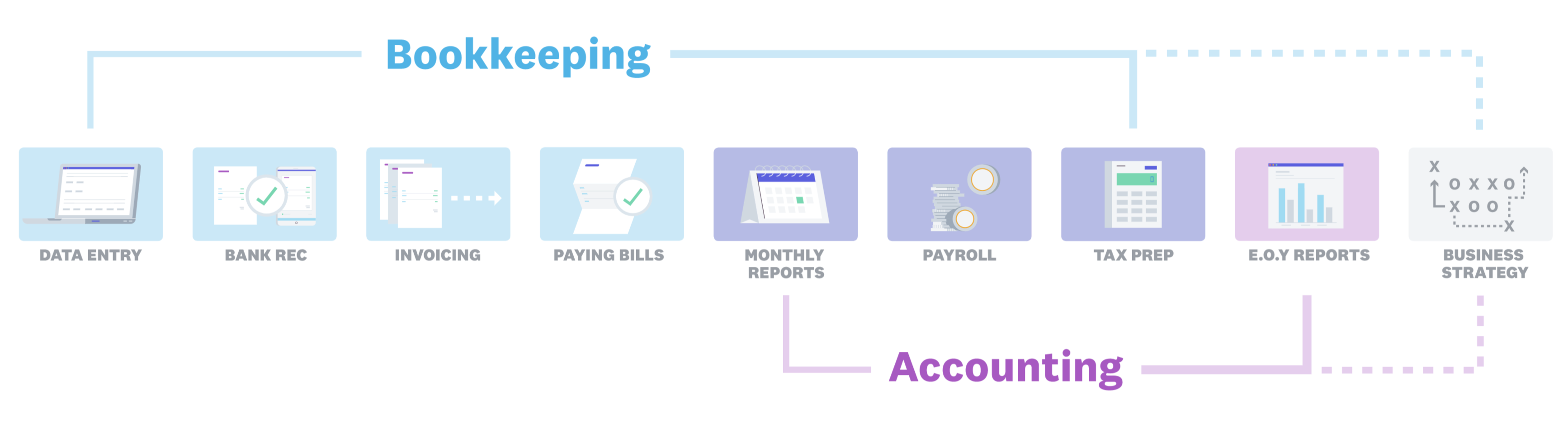 Bookkeeping vs Accounting